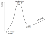 ハイプサイクル