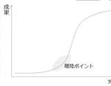 フォスターのS曲線