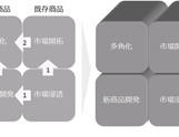 アンゾフ・マトリクス(商品・市場マトリクス)