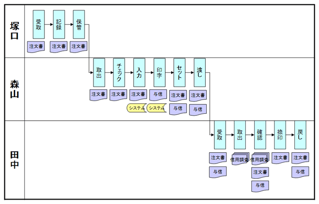 一般的業務フローチャート