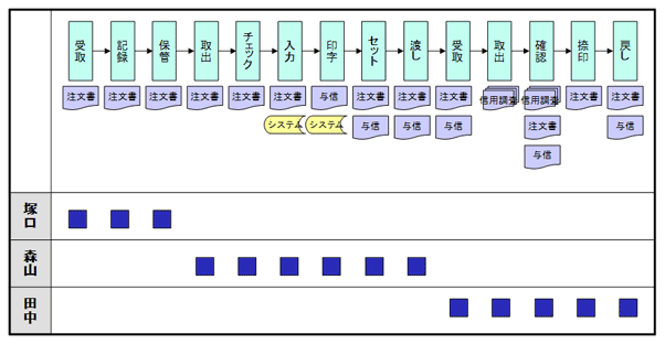 新発想による業務フローチャート