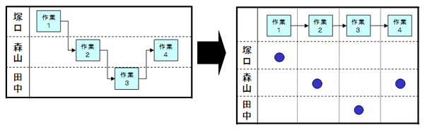 従来の発想にとらわれない業務フローチャート