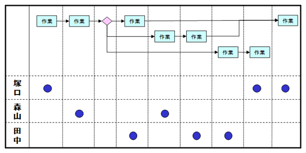 例外処理を描き込んだ新発想の業務フローチャート