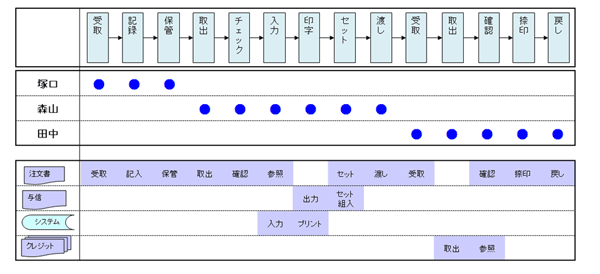 新たな記載ルールに基づく業務フローチャート