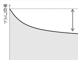 エクスペリエンス・カーブ（経験曲線）