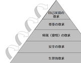 マズローの欲求段階説