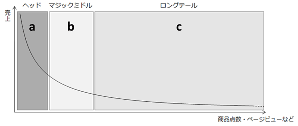 ロングテール