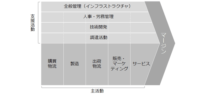 バリュー・チェーン(Value Chain)