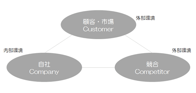 3C（3C分析）