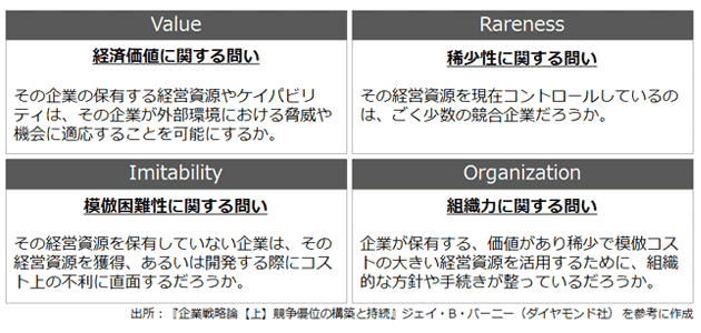 VRIOフレームワーク