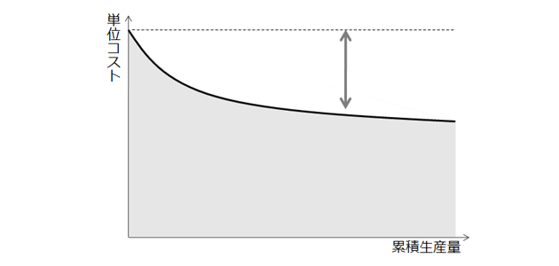 エクスペリエンス・カーブ（経験曲線）