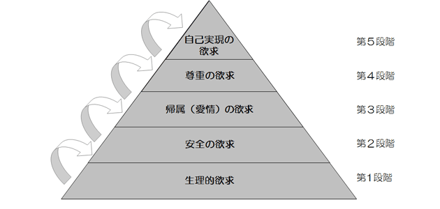 マズローの欲求段階説