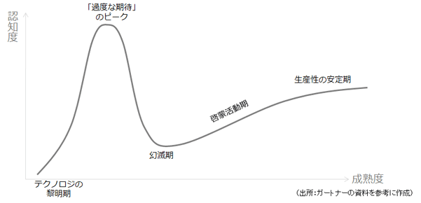 ハイプサイクル