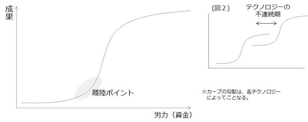 フォスターのS曲線 