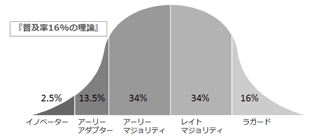 イノベーター理論の図