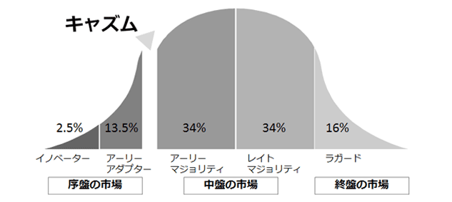 キャズム(Chasm)