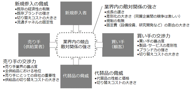 ファイブ・フォース(5 Forces)