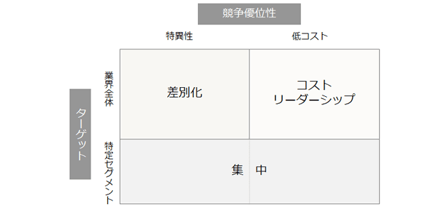 3つの基本戦略